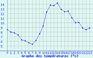 Courbe de tempratures pour Thoiras (30)