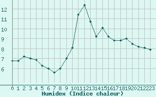 Courbe de l'humidex pour Belfort-Dorans (90)