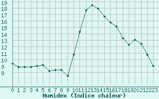 Courbe de l'humidex pour Carpentras (84)