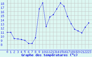 Courbe de tempratures pour Saint-Bauzile (07)