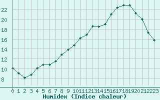 Courbe de l'humidex pour Thomery (77)