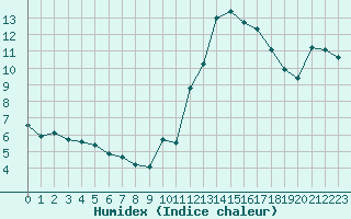 Courbe de l'humidex pour Crest (26)