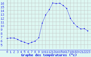 Courbe de tempratures pour Saint-Cyprien (66)