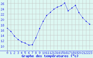 Courbe de tempratures pour Aniane (34)