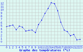 Courbe de tempratures pour Embrun (05)