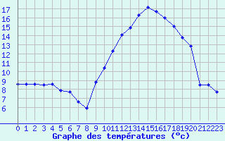 Courbe de tempratures pour Mazres Le Massuet (09)