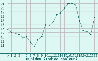 Courbe de l'humidex pour Ble / Mulhouse (68)