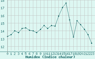 Courbe de l'humidex pour Evreux (27)