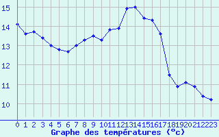 Courbe de tempratures pour Le Bourget (93)