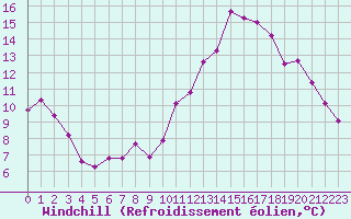 Courbe du refroidissement olien pour Dinard (35)