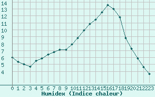 Courbe de l'humidex pour Ruffiac (47)