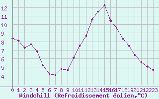 Courbe du refroidissement olien pour Bziers Cap d