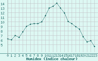 Courbe de l'humidex pour Mont-de-Marsan (40)