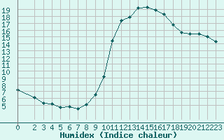 Courbe de l'humidex pour Sain-Bel (69)