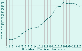 Courbe de l'humidex pour Lobbes (Be)