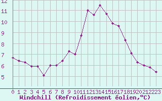 Courbe du refroidissement olien pour Mouilleron-le-Captif (85)