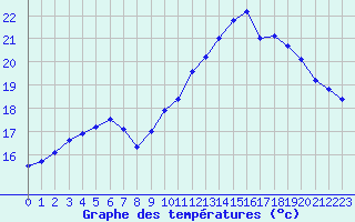 Courbe de tempratures pour Guret Saint-Laurent (23)
