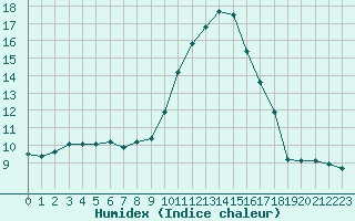 Courbe de l'humidex pour Mirepoix (09)