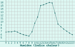 Courbe de l'humidex pour Sant Quint - La Boria (Esp)