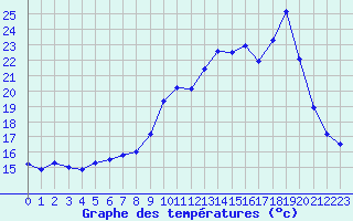 Courbe de tempratures pour Valognes (50)