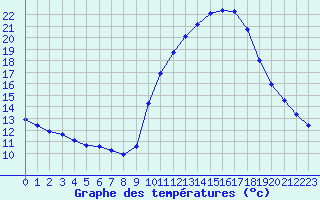 Courbe de tempratures pour Gap-Sud (05)