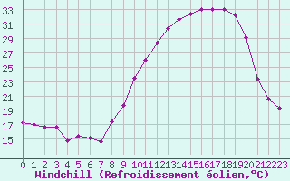 Courbe du refroidissement olien pour Reims-Prunay (51)