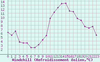 Courbe du refroidissement olien pour Biarritz (64)