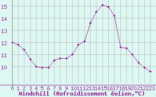 Courbe du refroidissement olien pour Cernay-la-Ville (78)