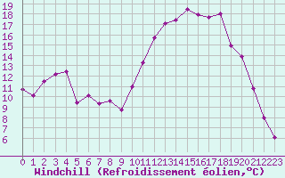 Courbe du refroidissement olien pour Chamonix-Mont-Blanc (74)