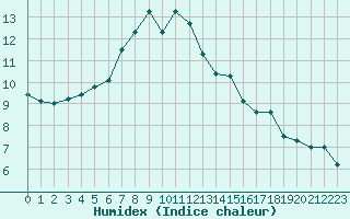 Courbe de l'humidex pour Bergerac (24)