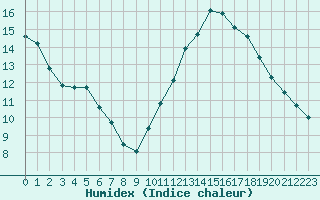 Courbe de l'humidex pour Lanvoc (29)