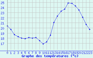 Courbe de tempratures pour Montlimar (26)
