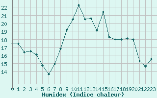 Courbe de l'humidex pour Ble / Mulhouse (68)