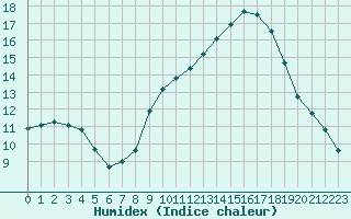 Courbe de l'humidex pour Mcon (71)