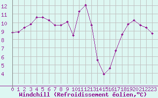 Courbe du refroidissement olien pour Metz-Nancy-Lorraine (57)