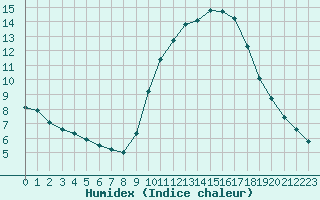 Courbe de l'humidex pour Sant Quint - La Boria (Esp)