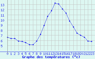 Courbe de tempratures pour Croisette (62)