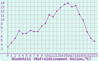 Courbe du refroidissement olien pour Lans-en-Vercors - Les Allires (38)