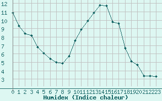 Courbe de l'humidex pour Leign-les-Bois (86)