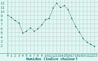 Courbe de l'humidex pour Grandfresnoy (60)