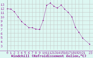 Courbe du refroidissement olien pour Lamballe (22)
