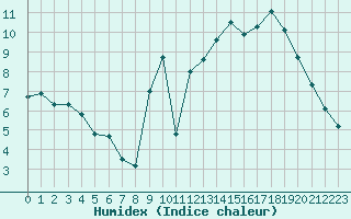 Courbe de l'humidex pour Rouen (76)