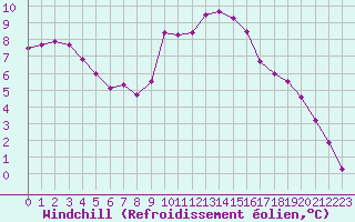 Courbe du refroidissement olien pour Abbeville (80)