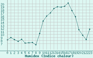 Courbe de l'humidex pour Saint-Yrieix-le-Djalat (19)