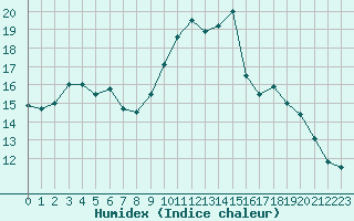 Courbe de l'humidex pour Nostang (56)