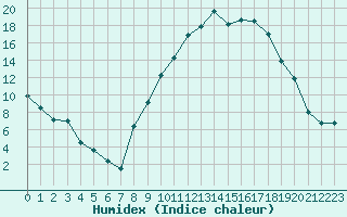 Courbe de l'humidex pour Bziers Cap d'Agde (34)