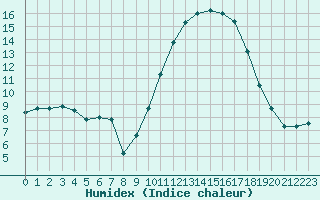 Courbe de l'humidex pour Landivisiau (29)