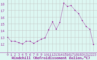 Courbe du refroidissement olien pour Ile de Groix (56)
