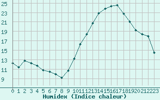 Courbe de l'humidex pour Bridel (Lu)