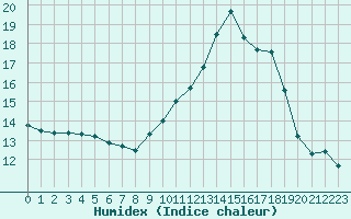 Courbe de l'humidex pour Cap Cpet (83)